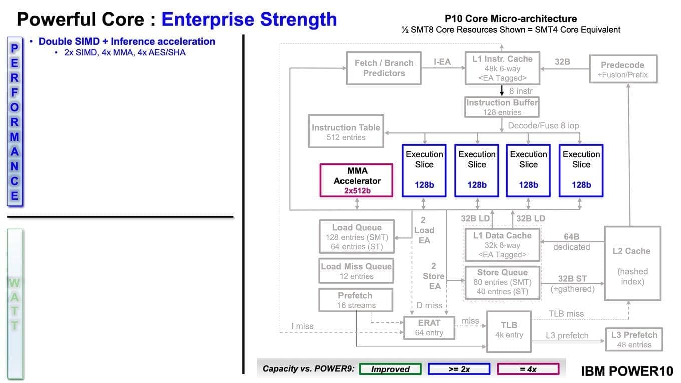 Prezentace IBM Power10 na HotChips 32 zdroj HardwareLuxx 24