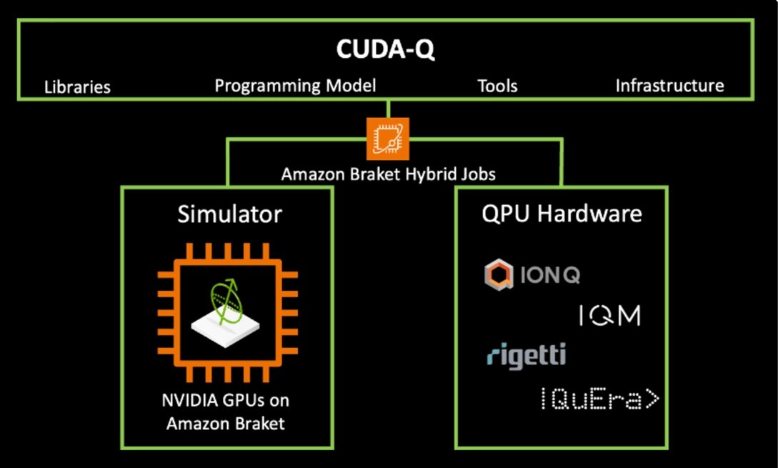 CUDA-Q na Amazon Braket