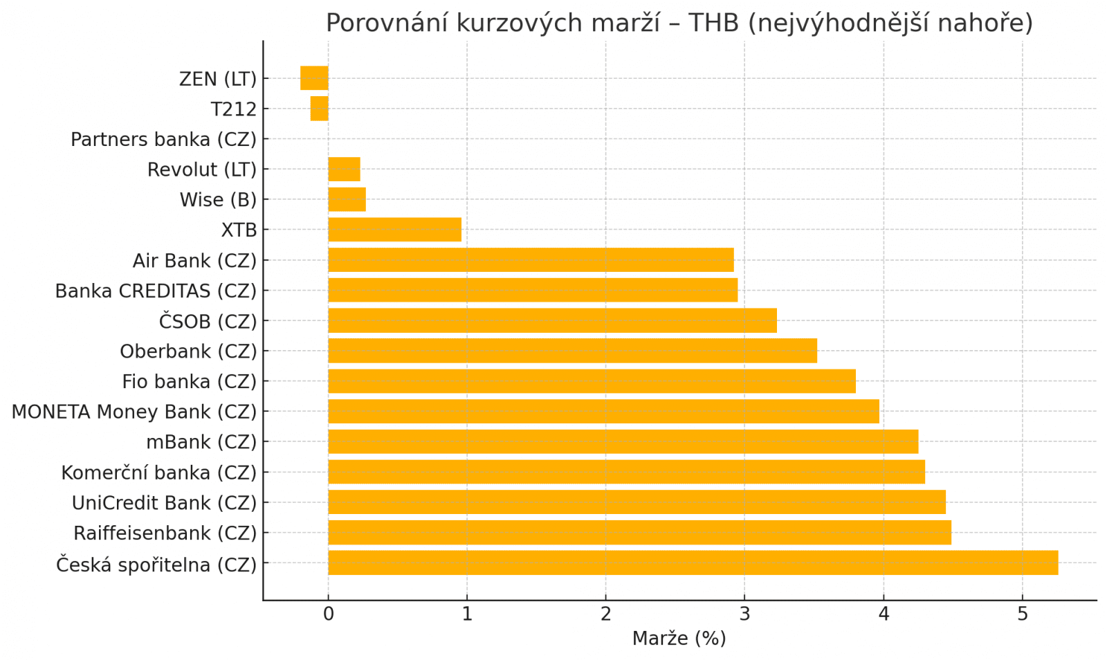 Porovnání kurzů platebních karet z transakcí dne 23. 06. 2025 po zaúčtování.