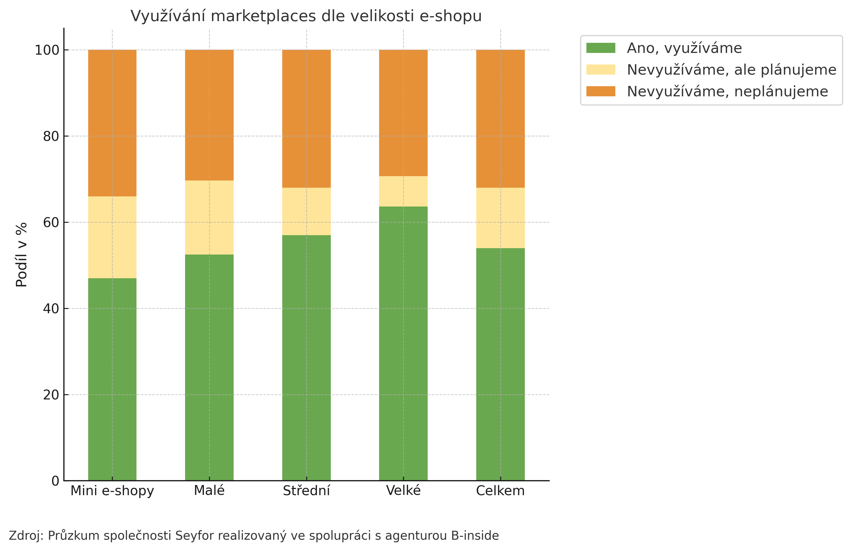 průzkum Seyfor a B-inside, marketplace, e-commerce v Česku