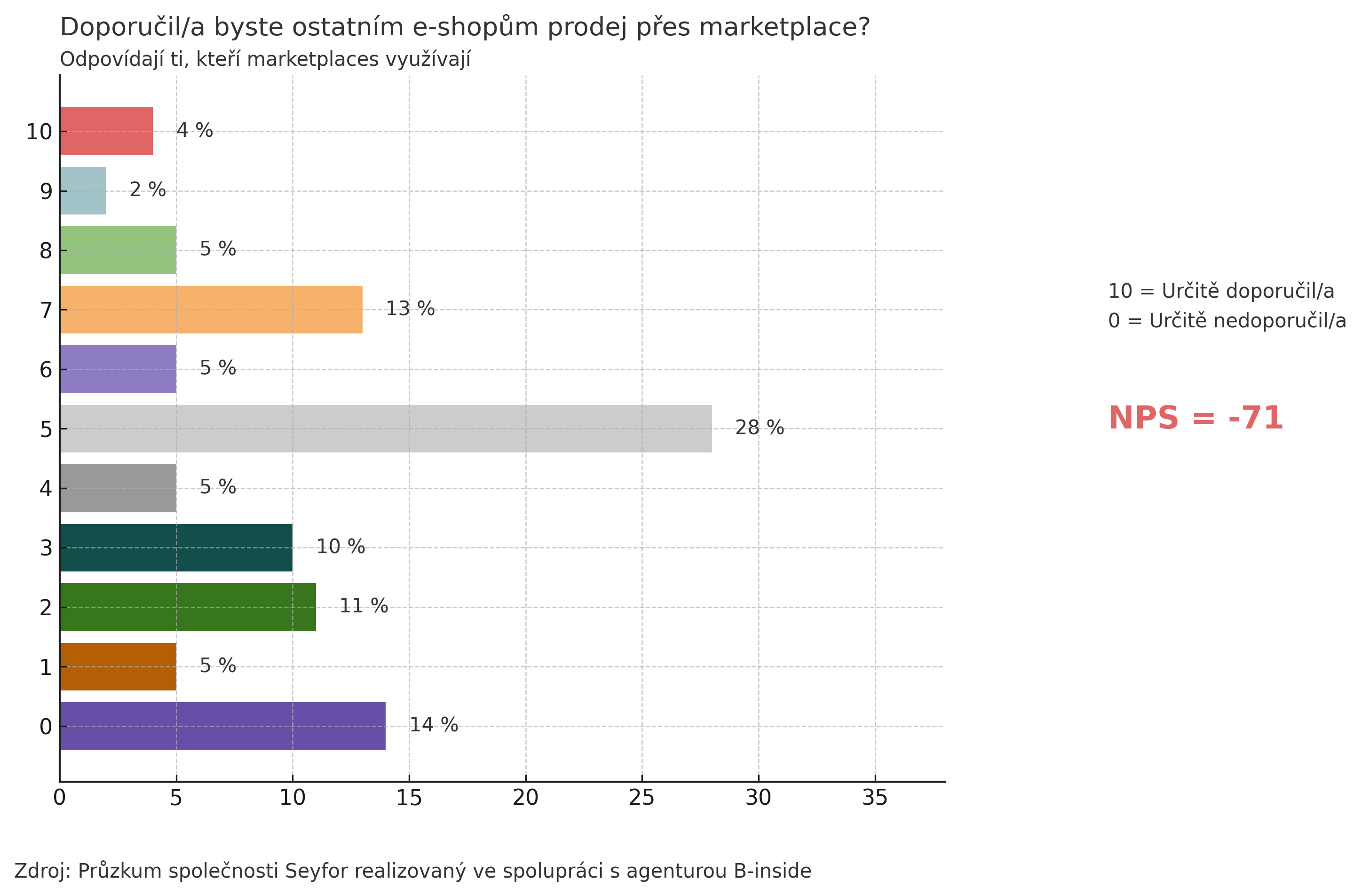 průzkum Seyfor a B-inside, marketplace, e-commerce v Česku