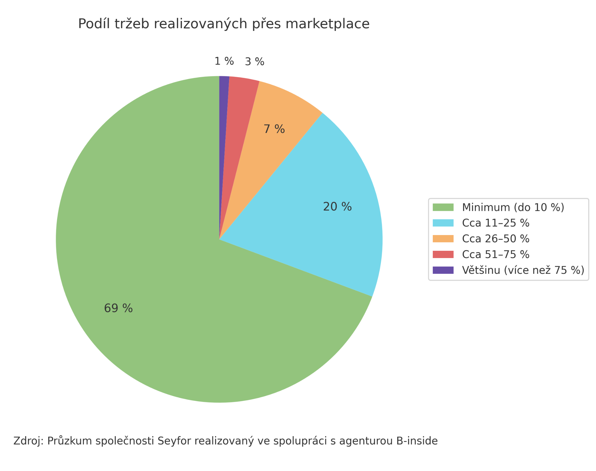 průzkum Seyfor a B-inside, marketplace, e-commerce v Česku