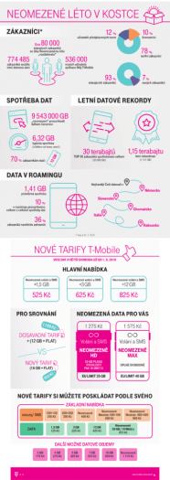 Kompletní infografika k novým tarifům od T-Mobilu