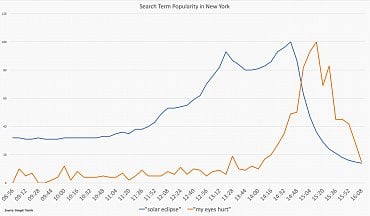 Google Trends prozradí lecos...