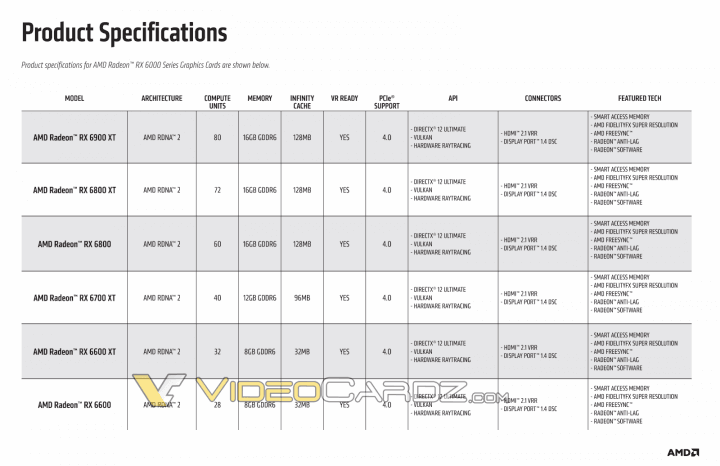 AMD Radeon RX 6600 v NDA dokumentu AMD