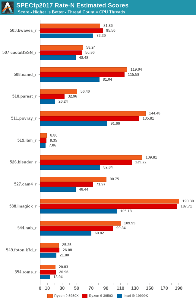 2020-11-Mnohojádrové-výsledky-SPECfp2017-pro-Ryzen-9-5950X.png