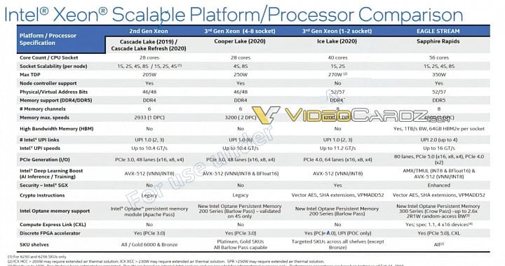 SLajd s parametry procesorů Intel Xeon Sapphire Rapids Zdroj VideoCardz