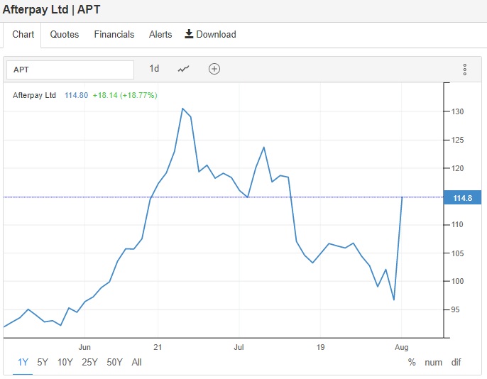 Na zprávy o chystaném prodeji společnosti Square zareagovaly akcie Afterpay mohutným růstem své ceny. Zdroj: Trading Economics