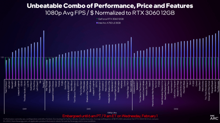 Intel Arc A750 proti GeForce RTX 3060 v oficiálních benchmarcích Intelu