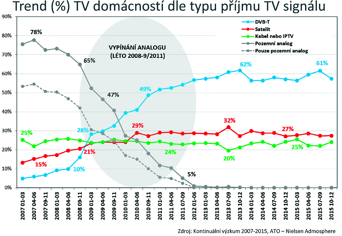 Průzkum společnosti ATO – Nielsen Admosphere prezentovaný na nedávné konferenci Televizní digitalizace 2.0.