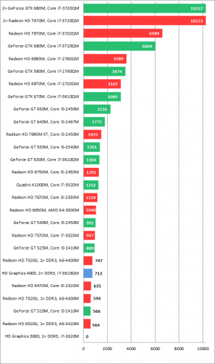 Radeon HD 7970M a GeForce GTX 680M, CrossFireX a SLI – test