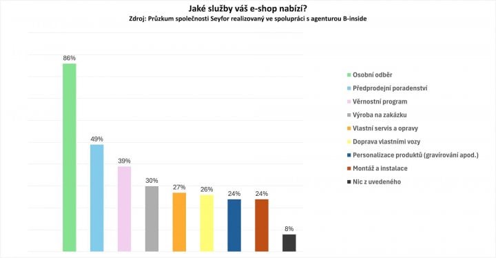 Seyfor průzkum e-commerce