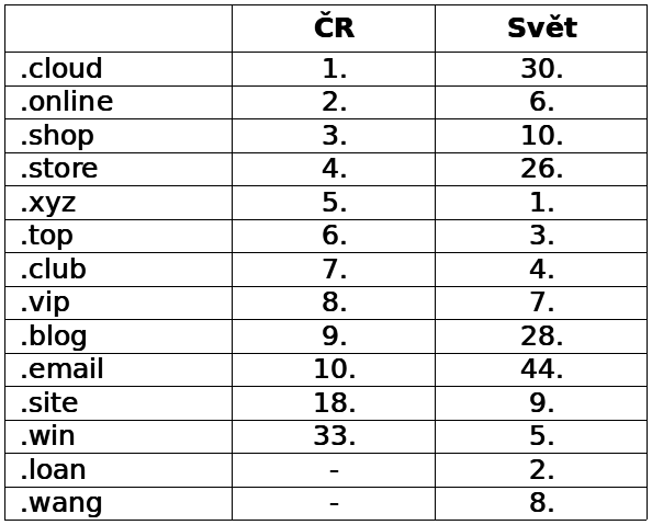 Srovnání nejpopulárnějších domén
