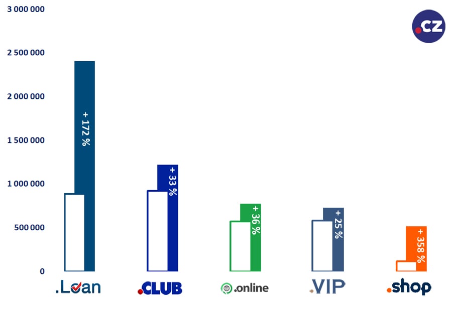 Statistiky domén gTLD v roce 2017