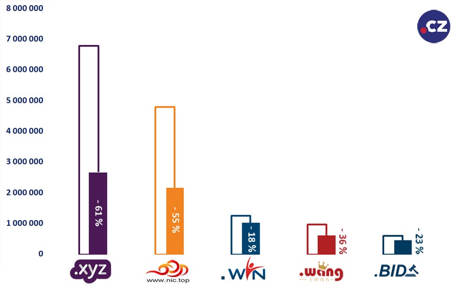 Statistiky domén gTLD v roce 2017