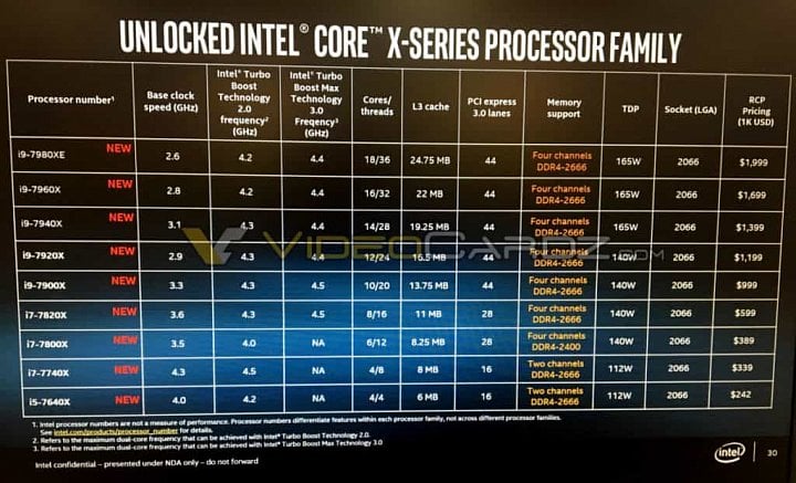 Uniklé specifikace 12-18jádrových modelů Core i9 generace Skylake-X (Zdroj: VideoCardz)