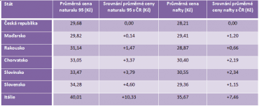 Srovnání cen pohonných hmot v Česku a v dalších státech