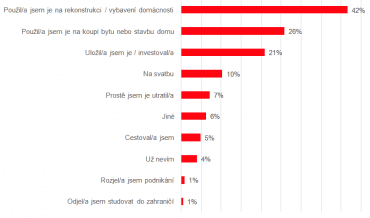 Jak jste s penězi od rodičů naložili?