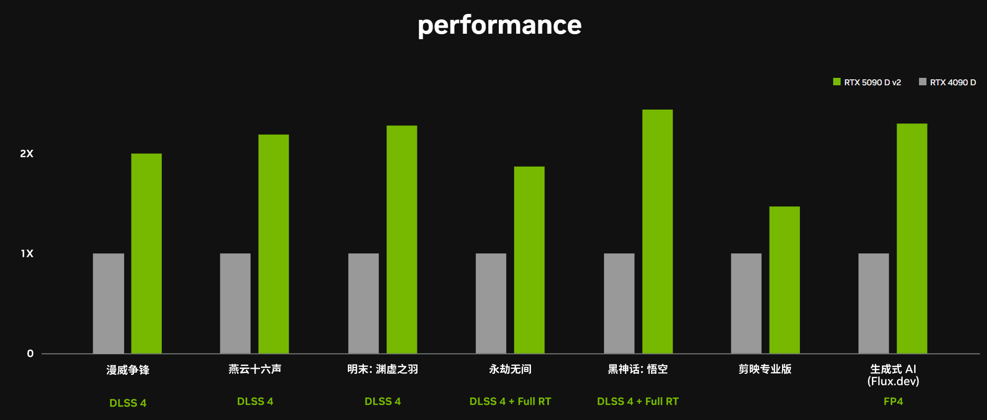 Oficiální benchmarky GeForce RTX 5090D V2 od Nvidie