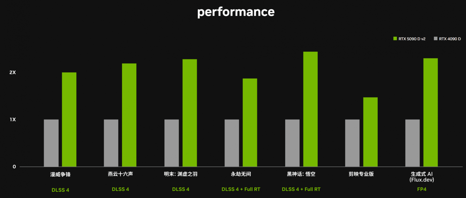 Oficiální benchmarky GeForce RTX 5090D V2 od Nvidie