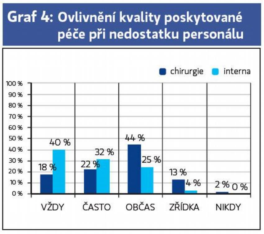 Graf 4: Ovlivnění kvality poskytované
péče při nedostatku personálu