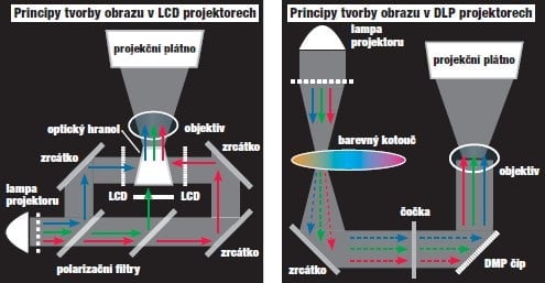 Rozdíl mezi LCD a DLP