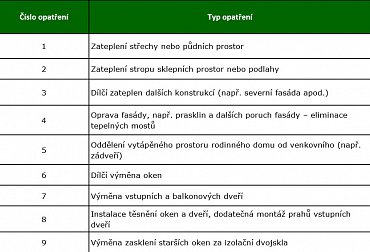 Mikroenergetická opatření