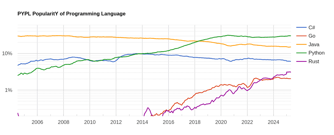 PYPL Java