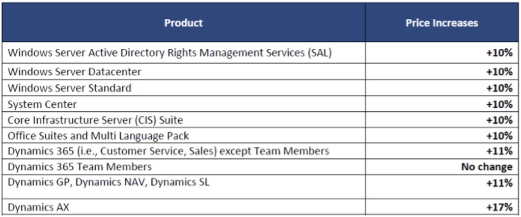Zdražování licencí Microsoftu