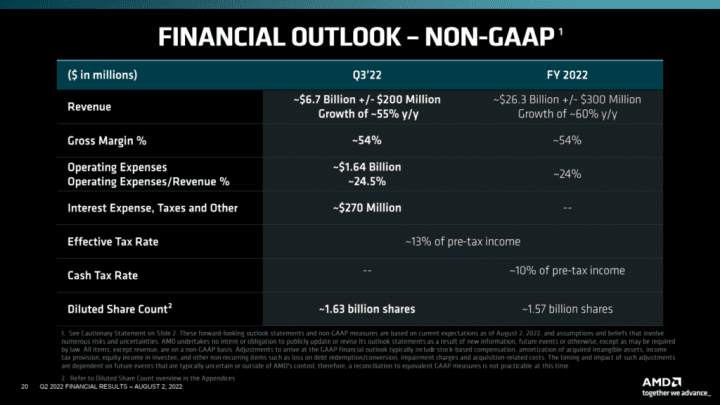 Finanční výsledky AMD za Q2 2022 výhled na třetí kvartál a zbytek roku 2022