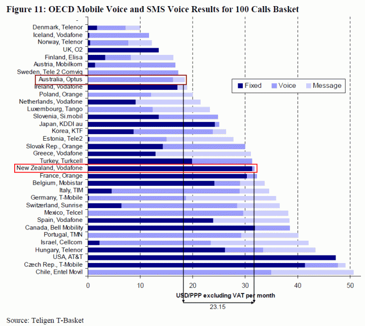 nový OECD koš 100 hovorů, dle Teligen/OECD