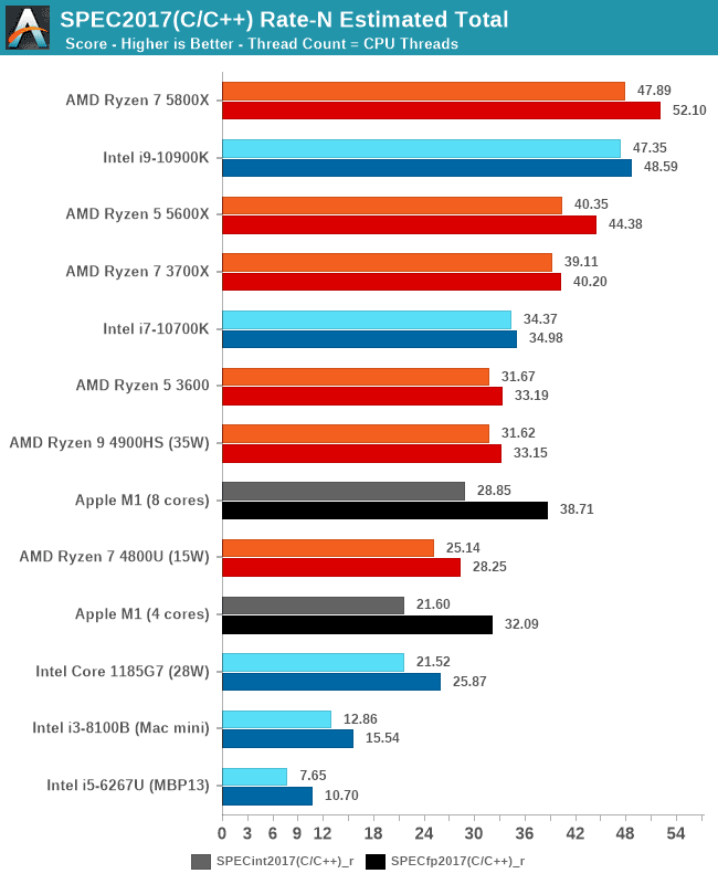 2020-11-Vícevláknový-výkon-Apple-M1-v-benchmarku-SPEC2017-srovná