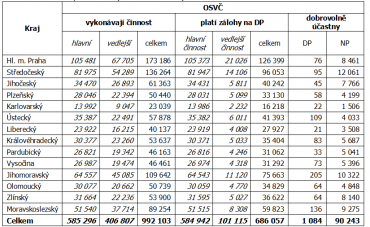 Přehled počtu OSVČ ke 30.6.2017.