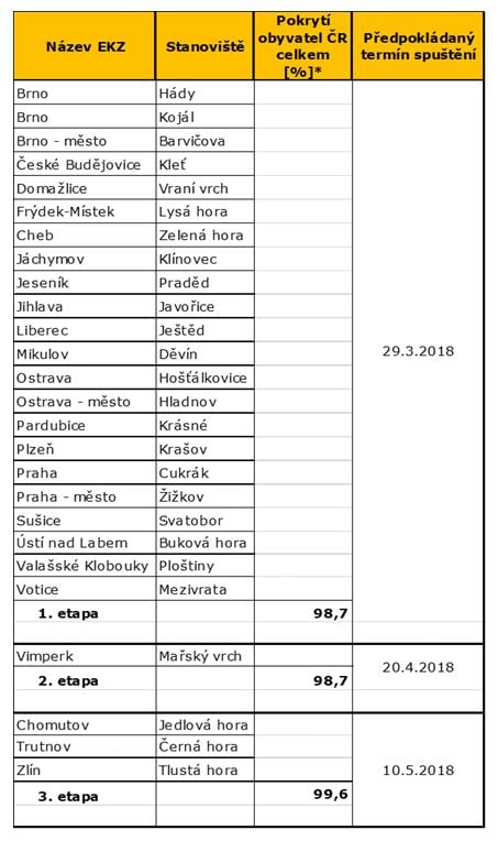 DVB-T2 vysílače veřejnoprávní přechodové sítě 11