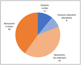 Vlastnictví rekreačního objektu v ČR (údaje v %)