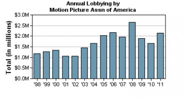 Výdaje organizace MPAA na lobbing (1998 - 2011, v milionech dolarů).