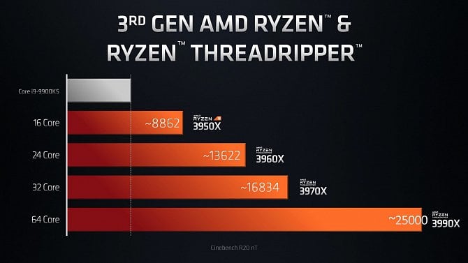 Výkon AMD Threadripper 3990X