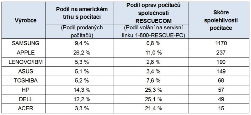 spolehlivost tabletů