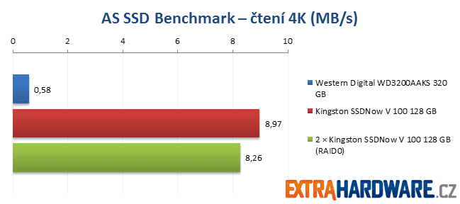 AS SSD Benchmark - Kingston SSDNow! V100