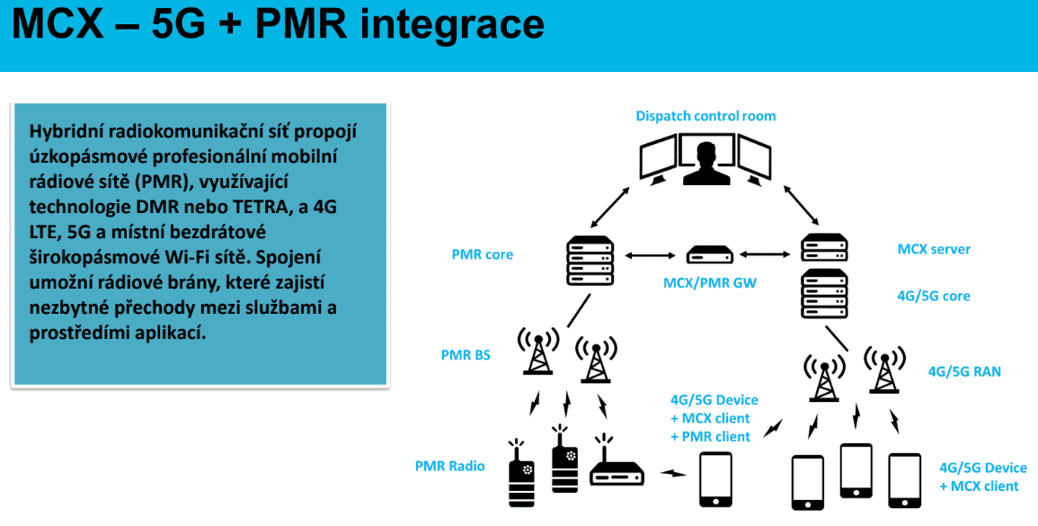 5G technologie FRMCS pro železnice