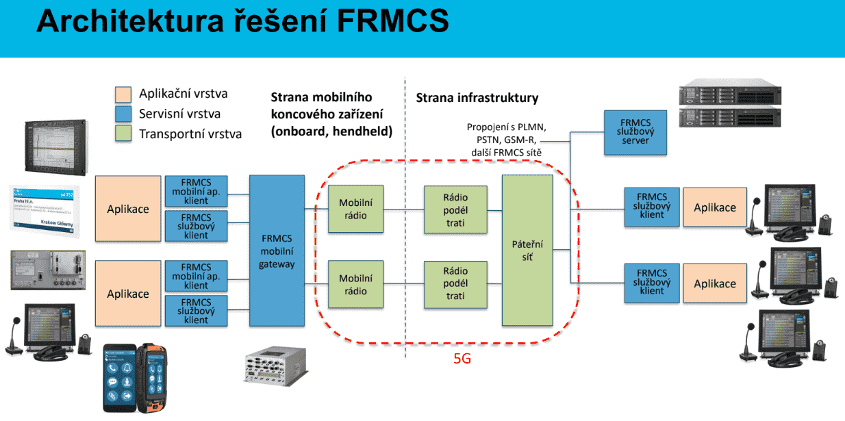 5G technologie FRMCS pro železnice