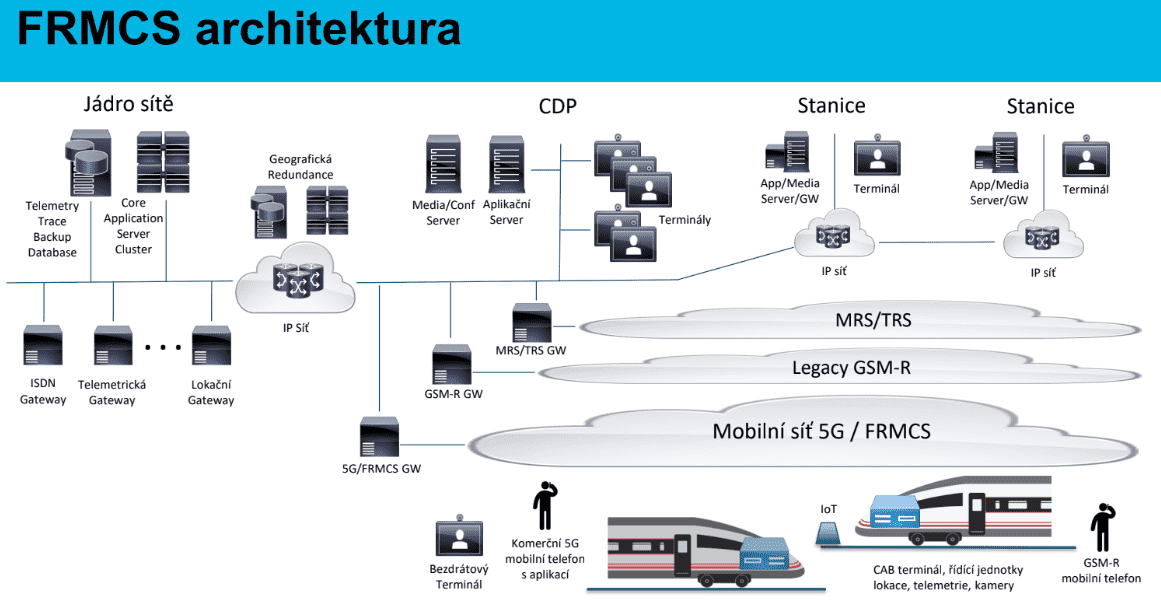 5G technologie FRMCS pro železnice