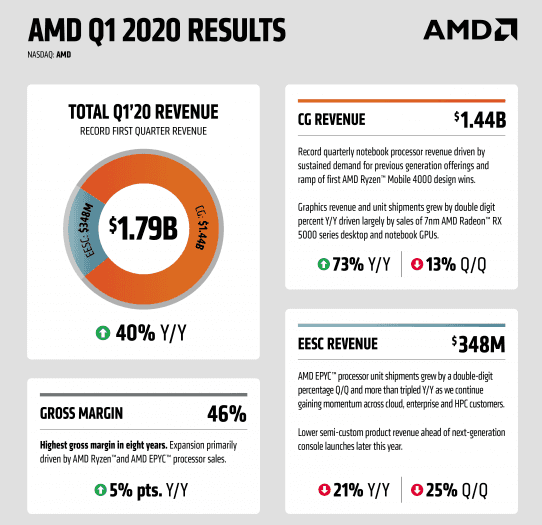 Financni vysledky AMD za Q1 2020