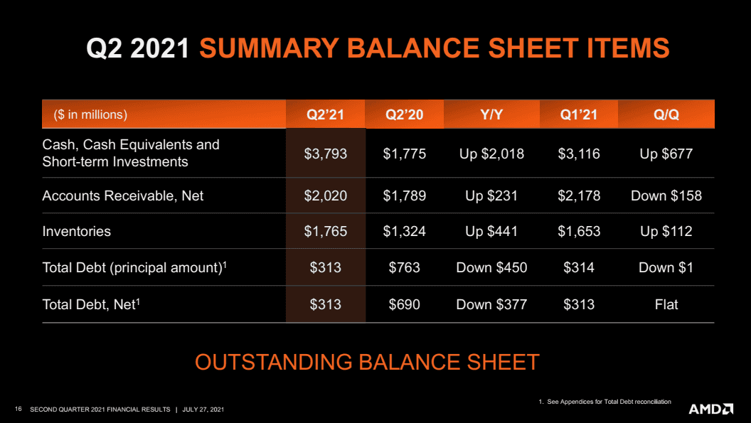 2021-07-Finanční-výsledky-AMD-za-Q2-2021-hotovost-dluhy-a-sklado