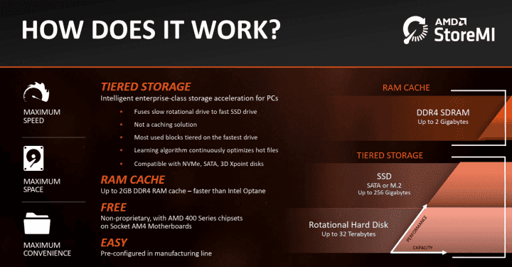 StoreMI je hybridní úložiště kombinující kapacity HDD a SSD (nebo dvou různě rychlých SSD) a inteligentně mezi ně rozdělující data podle použití