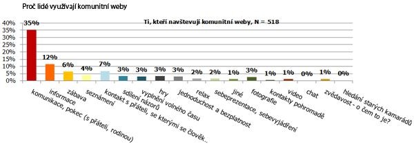 Proč lidé využívají komunitní weby