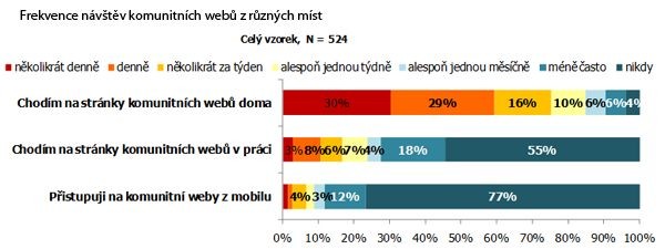 Jak často a odkud navštěvují komunitní weby