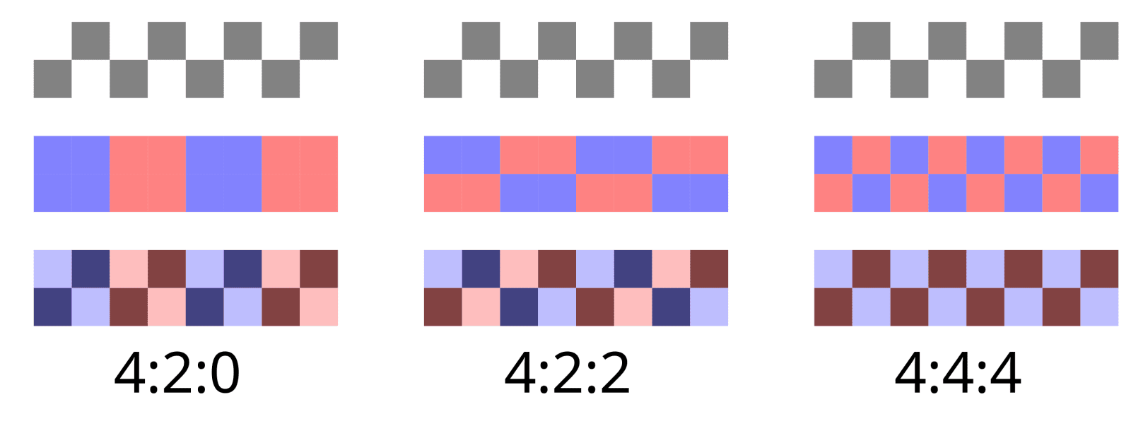 Tři schémata stejné mřížky jasových vzorků a postupně hustší barevné informace pro 4:2:0, 4:2:2 a 4:4:4.