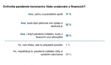 Až 34 % lidí pandemie nijak neovlivnila. Myslí si, že ji zvládají a nepotřebují žádnou pomoc
