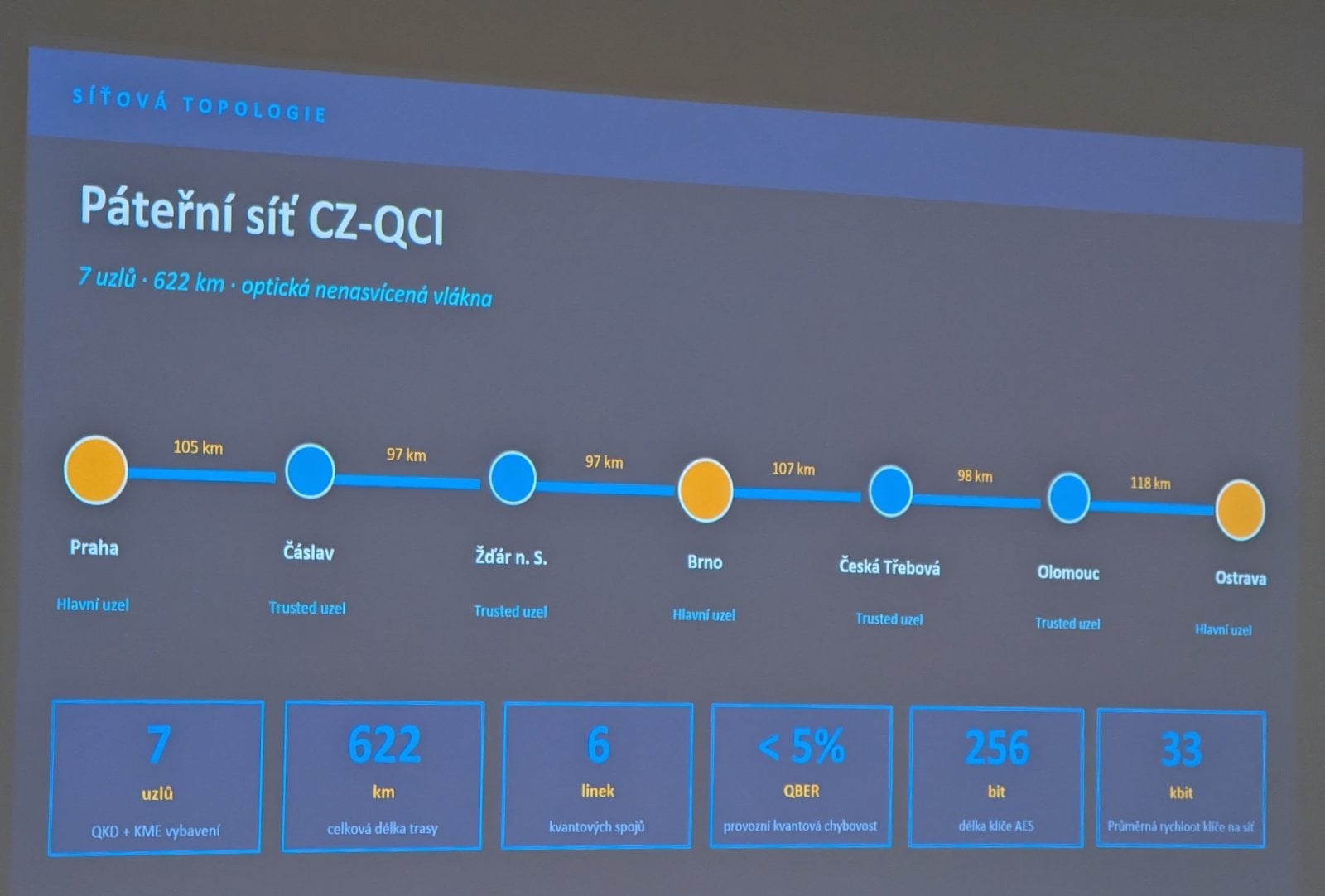 Parametry národní kvantové QKD sítě CZQCI